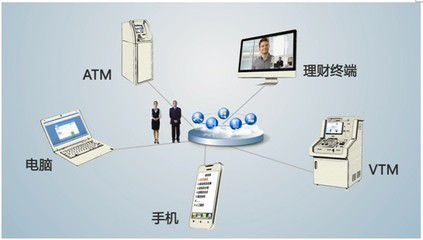 视频银行解决方案