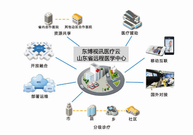 山东省远程医学中心视讯医疗云