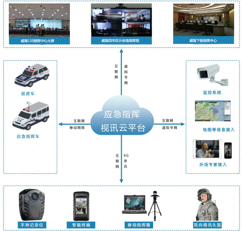 应急指挥视讯云平台