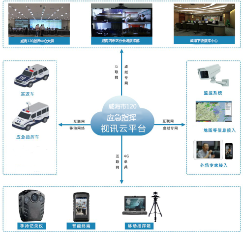 威海市应急指挥视讯云平台