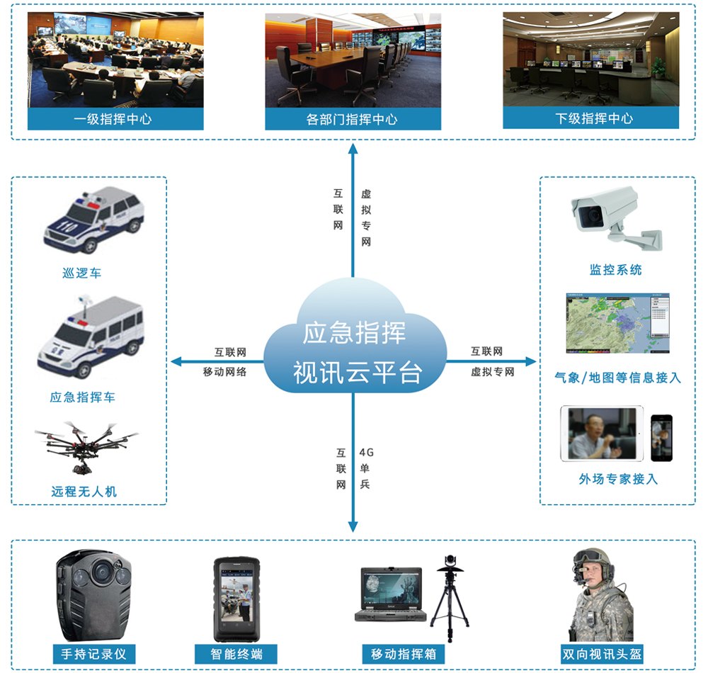 东博视讯应急指挥视讯云平台