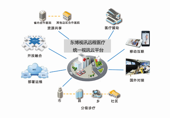 东博视讯远程医疗视讯云平台