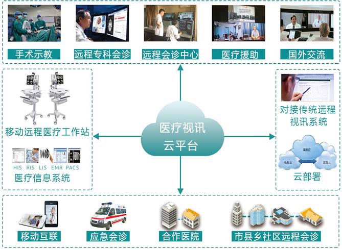 医疗视讯云平台