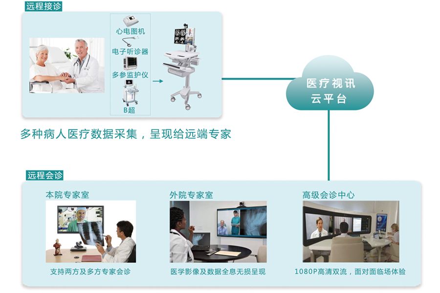 远程会诊、远程接诊