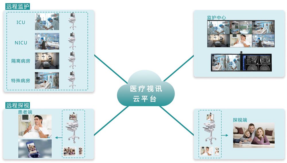 远程监护