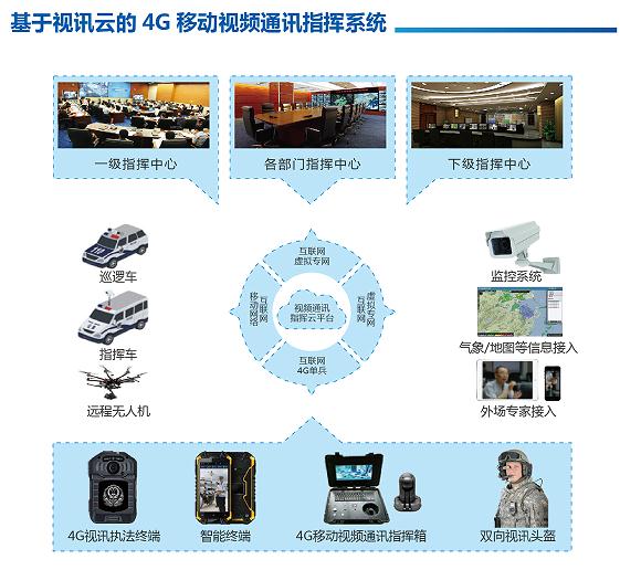 4G移动视频通讯指挥系统