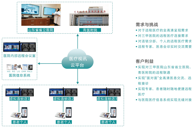 华仁肾脏病专科医院远程医疗解决方案.jpg