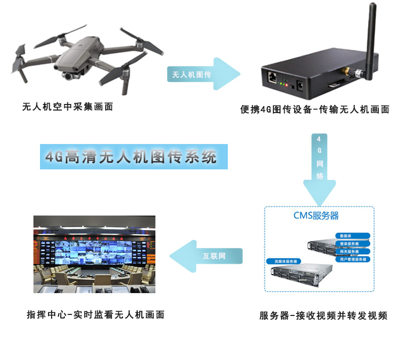 4G无人机图传解决方案.jpg