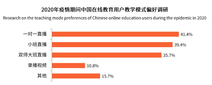 在线课堂数据