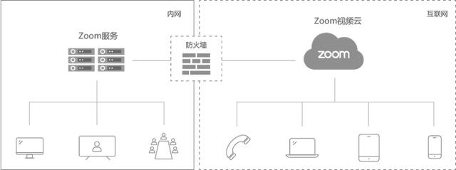 zoom混合云解决方案