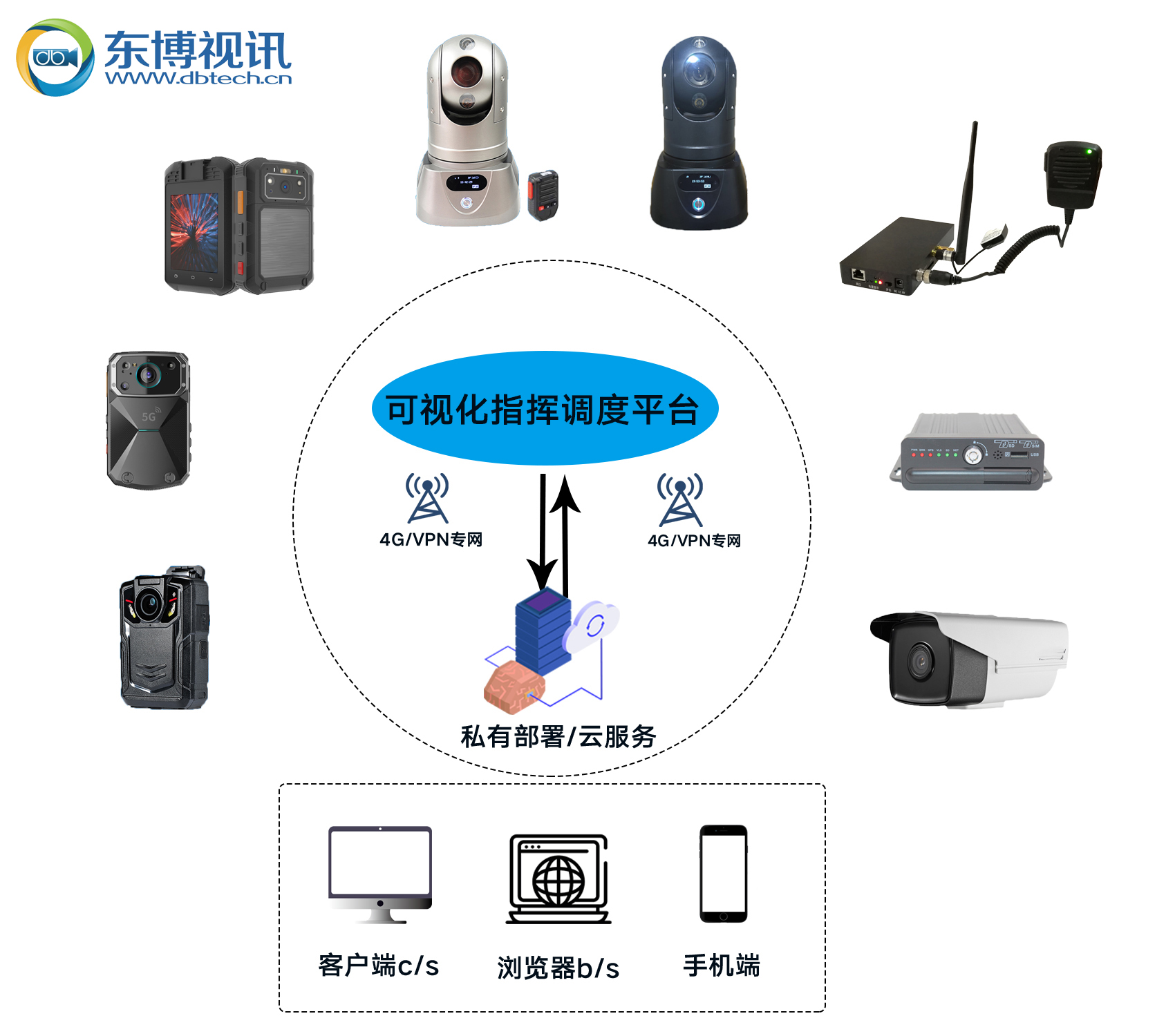 东博视讯可视化指挥平台