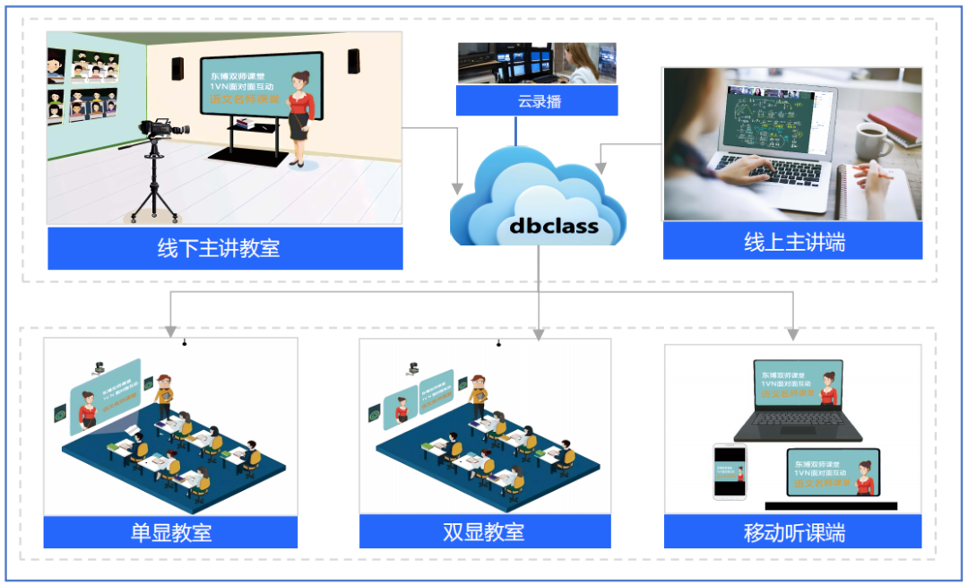 双师课堂模式